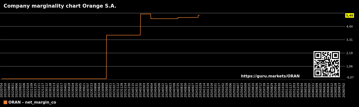 Company marginality chart Orange S.A.